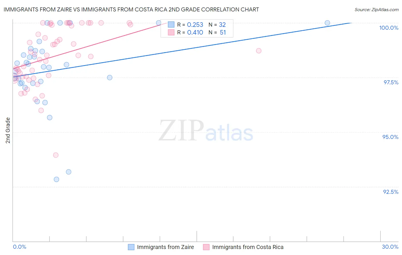 Immigrants from Zaire vs Immigrants from Costa Rica 2nd Grade