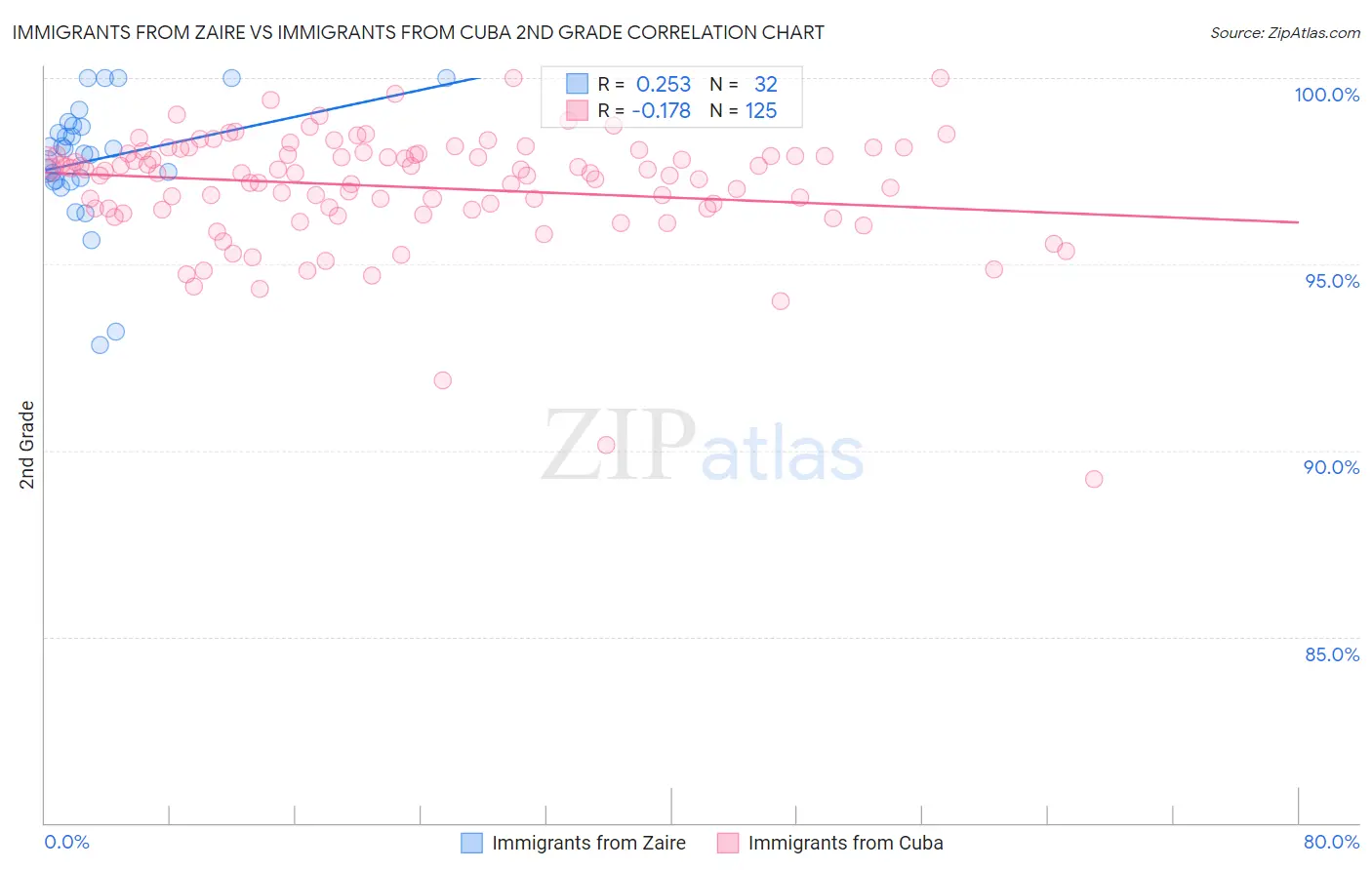 Immigrants from Zaire vs Immigrants from Cuba 2nd Grade