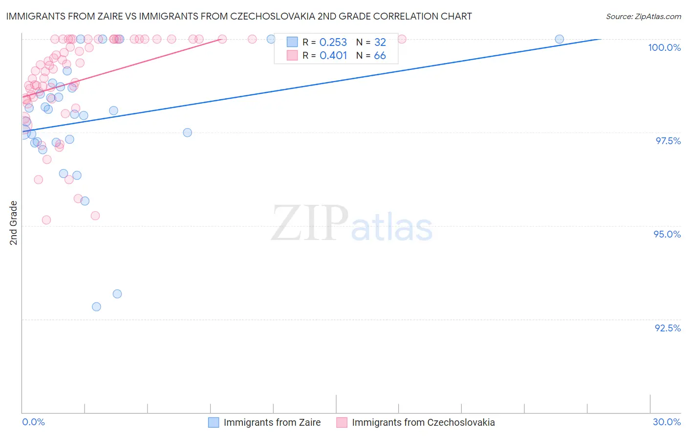 Immigrants from Zaire vs Immigrants from Czechoslovakia 2nd Grade