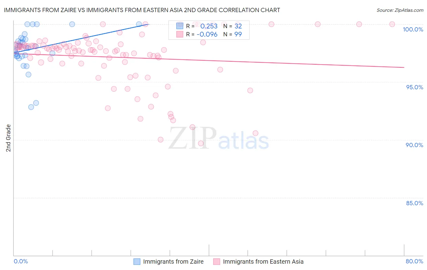 Immigrants from Zaire vs Immigrants from Eastern Asia 2nd Grade