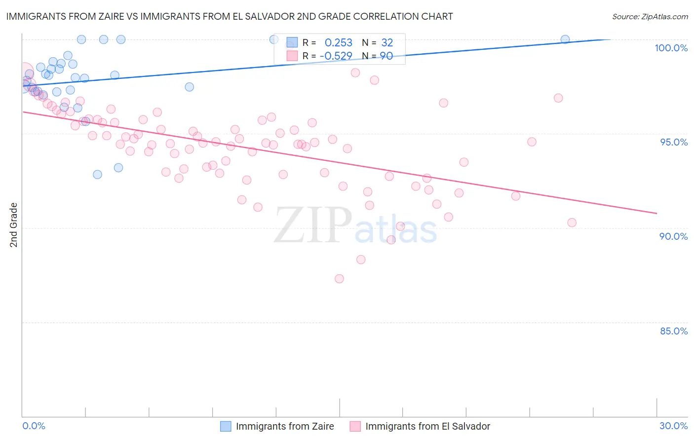 Immigrants from Zaire vs Immigrants from El Salvador 2nd Grade