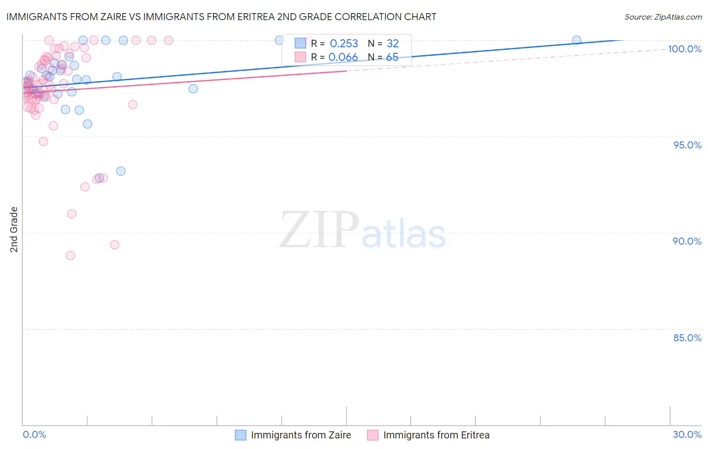 Immigrants from Zaire vs Immigrants from Eritrea 2nd Grade