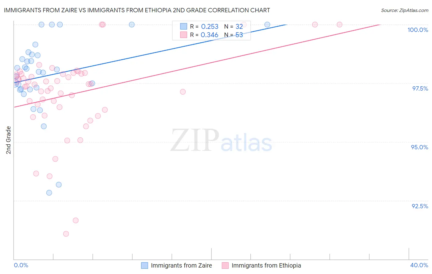 Immigrants from Zaire vs Immigrants from Ethiopia 2nd Grade