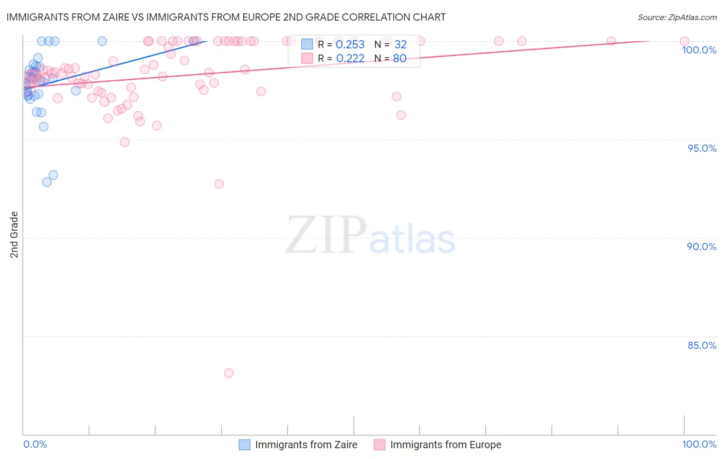 Immigrants from Zaire vs Immigrants from Europe 2nd Grade
