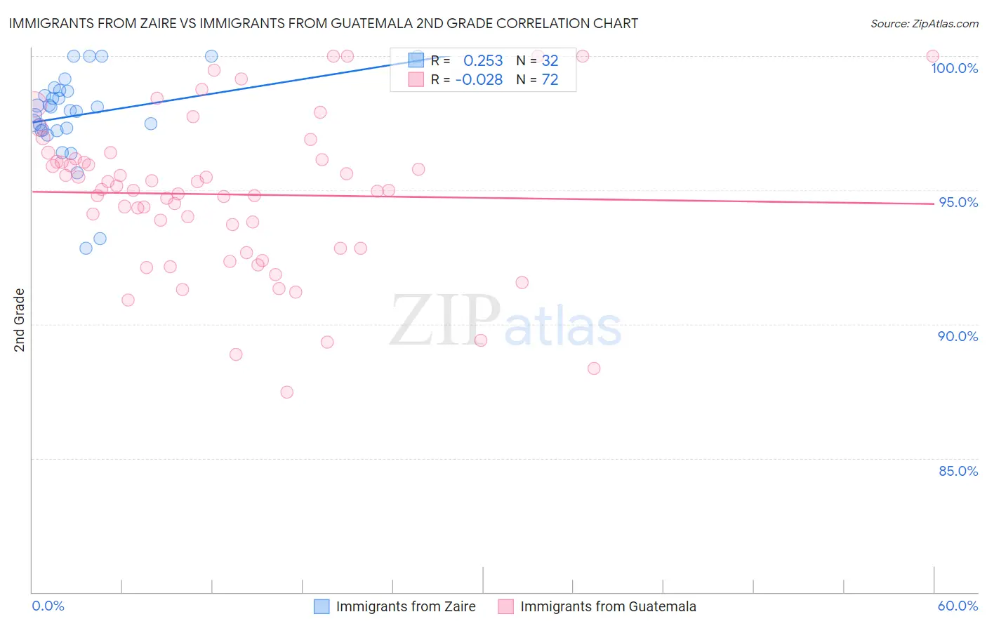 Immigrants from Zaire vs Immigrants from Guatemala 2nd Grade