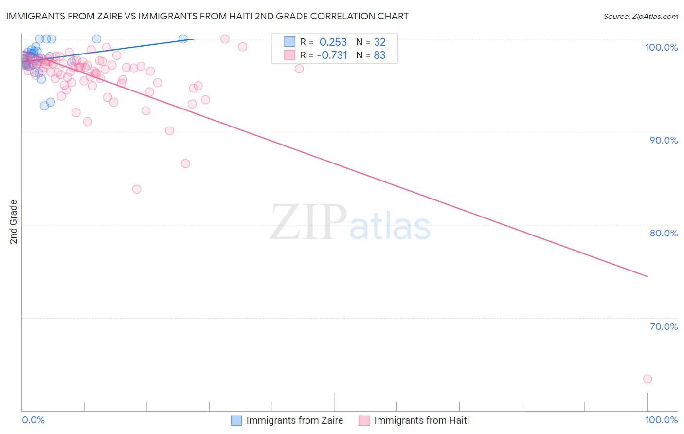 Immigrants from Zaire vs Immigrants from Haiti 2nd Grade