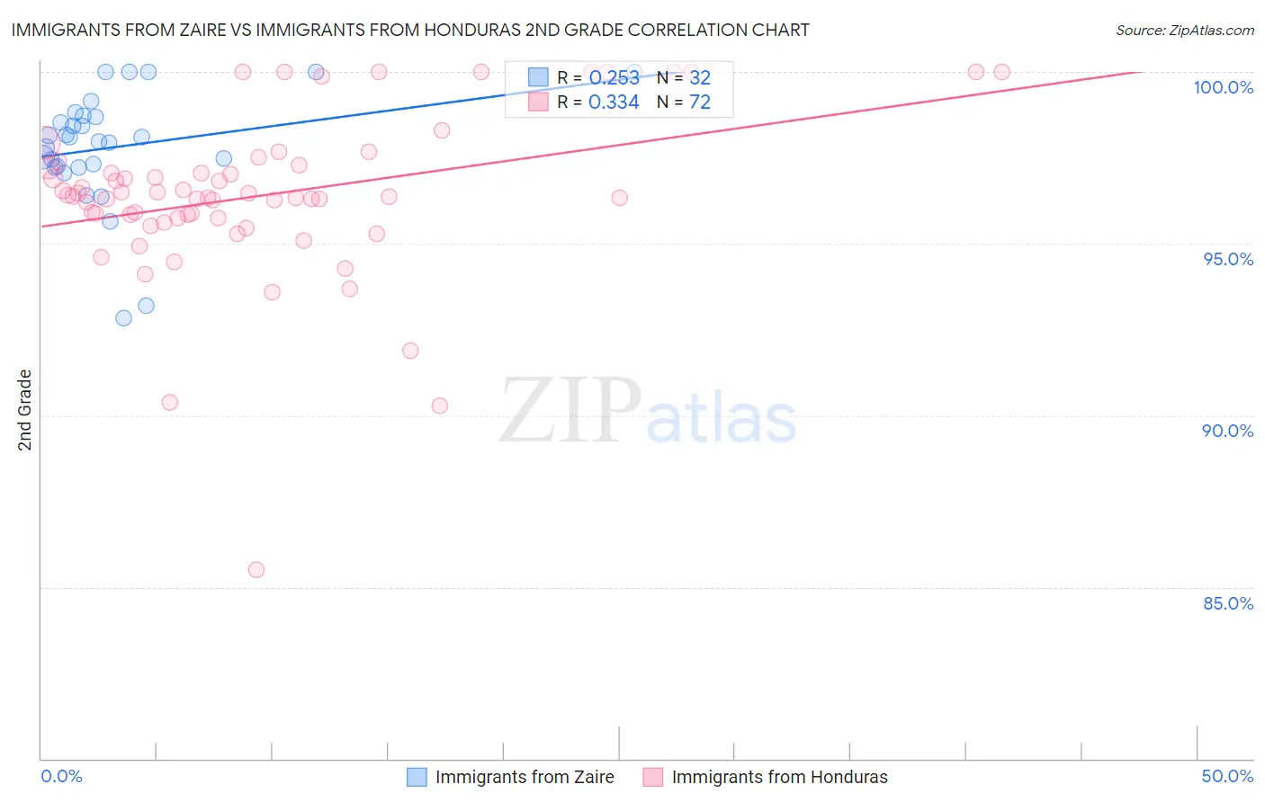 Immigrants from Zaire vs Immigrants from Honduras 2nd Grade