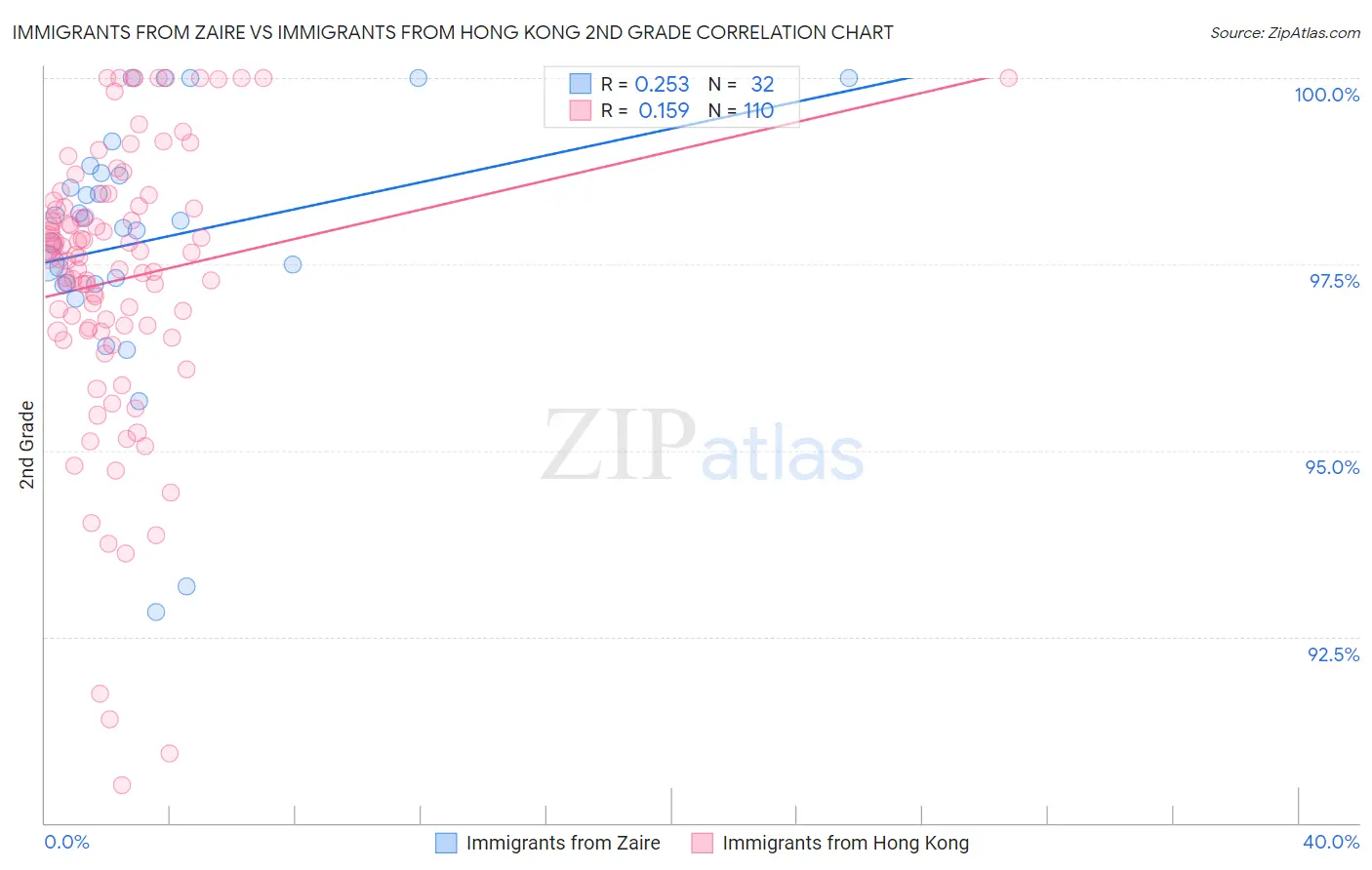 Immigrants from Zaire vs Immigrants from Hong Kong 2nd Grade
