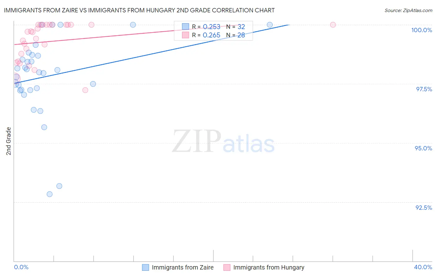 Immigrants from Zaire vs Immigrants from Hungary 2nd Grade