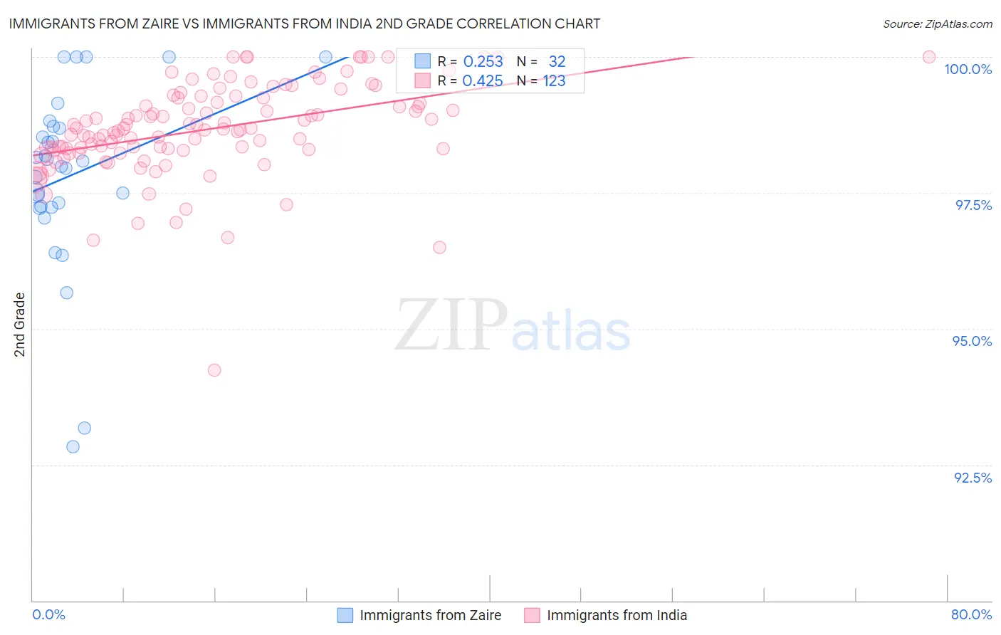 Immigrants from Zaire vs Immigrants from India 2nd Grade