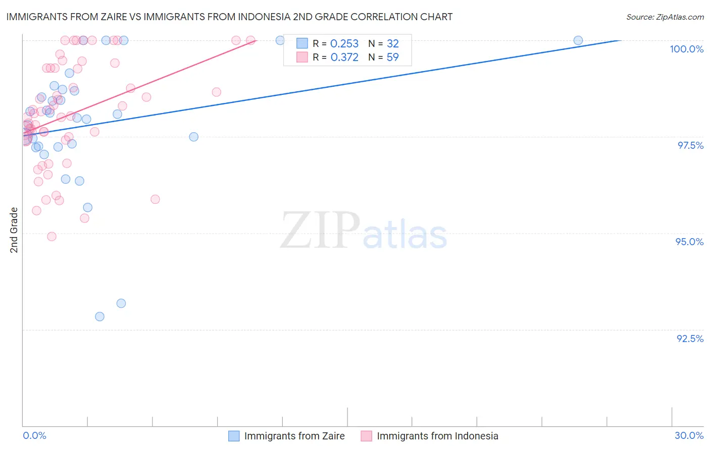 Immigrants from Zaire vs Immigrants from Indonesia 2nd Grade