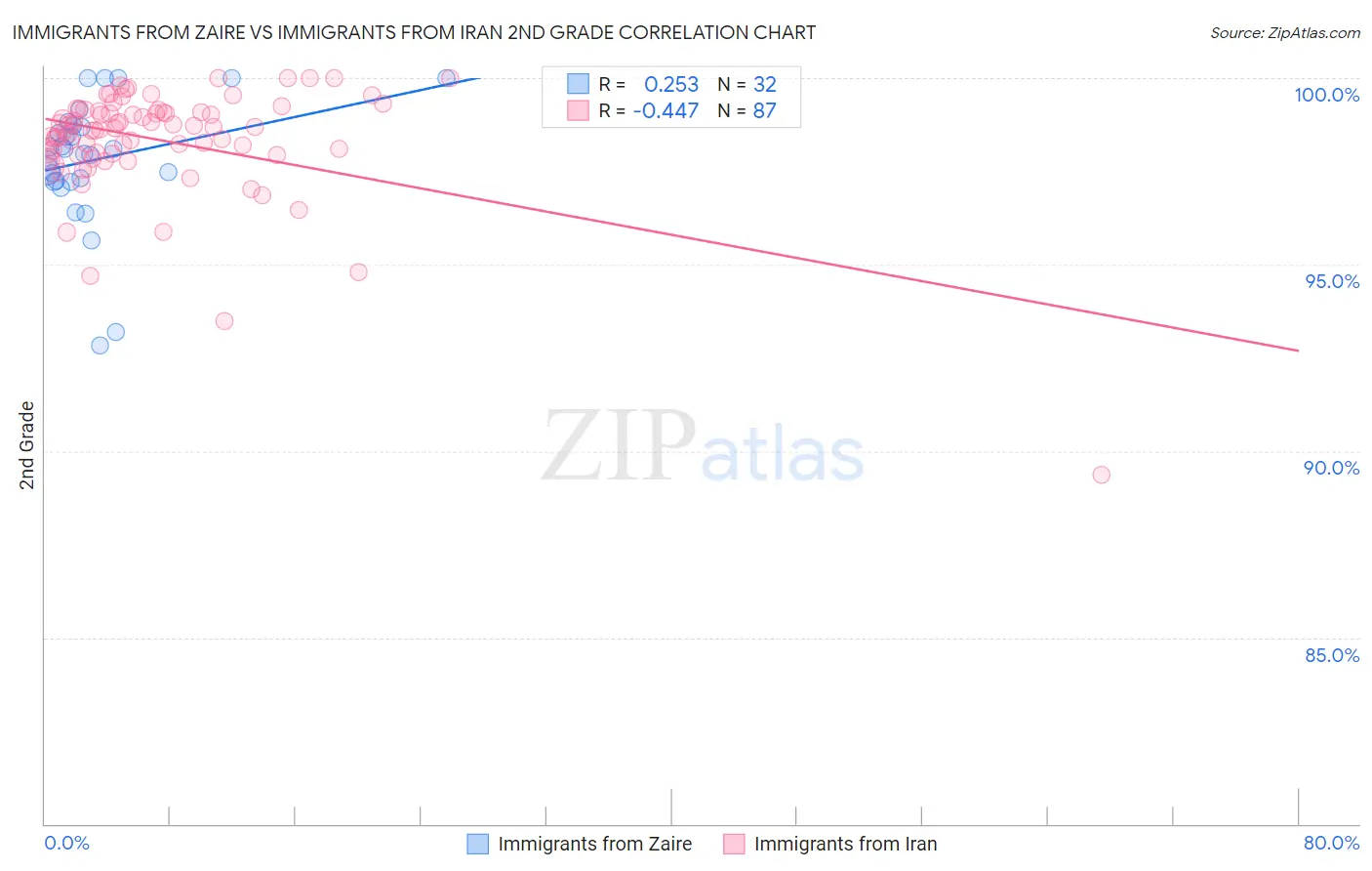 Immigrants from Zaire vs Immigrants from Iran 2nd Grade