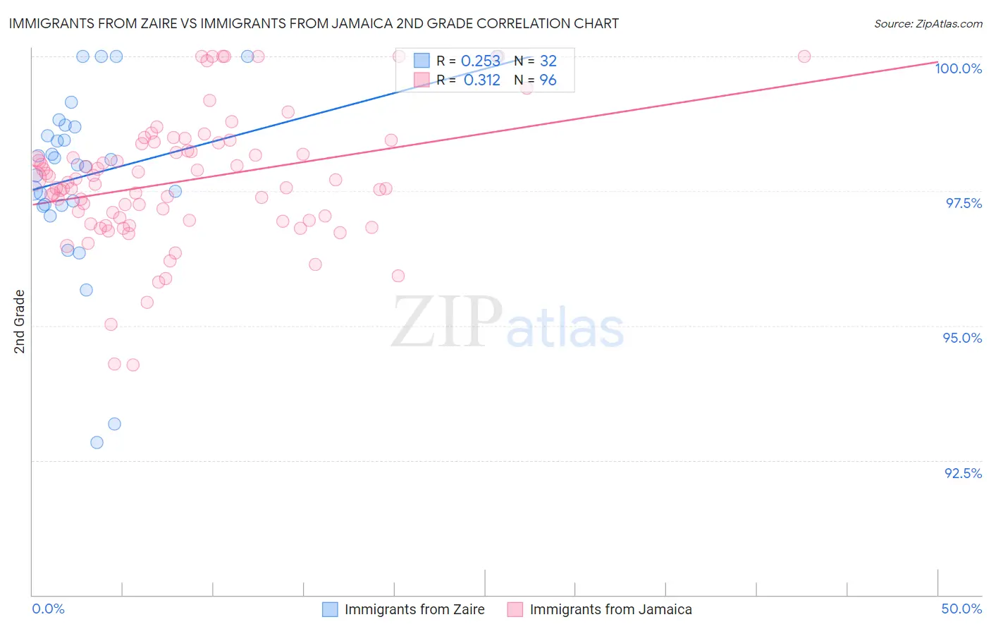 Immigrants from Zaire vs Immigrants from Jamaica 2nd Grade