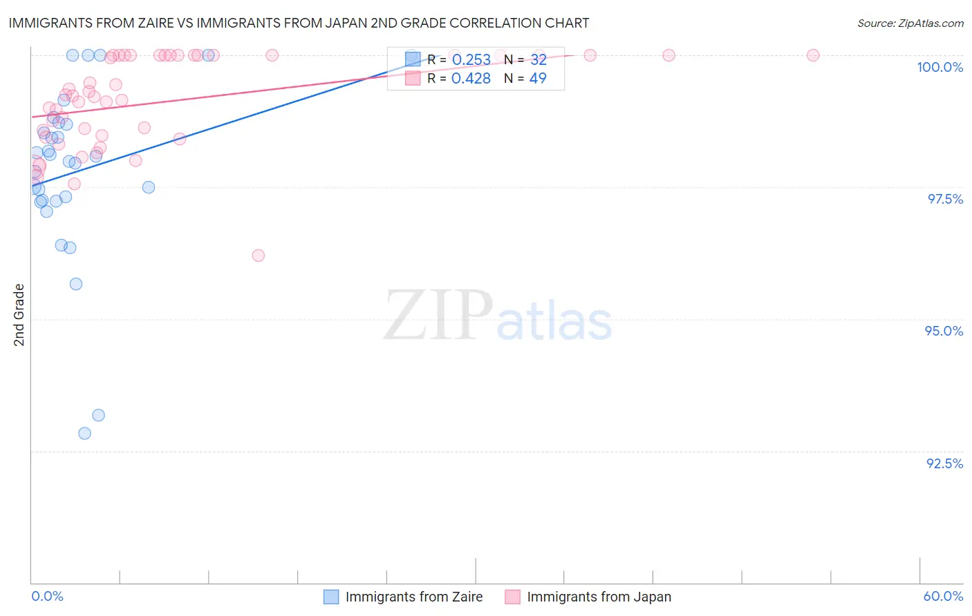 Immigrants from Zaire vs Immigrants from Japan 2nd Grade