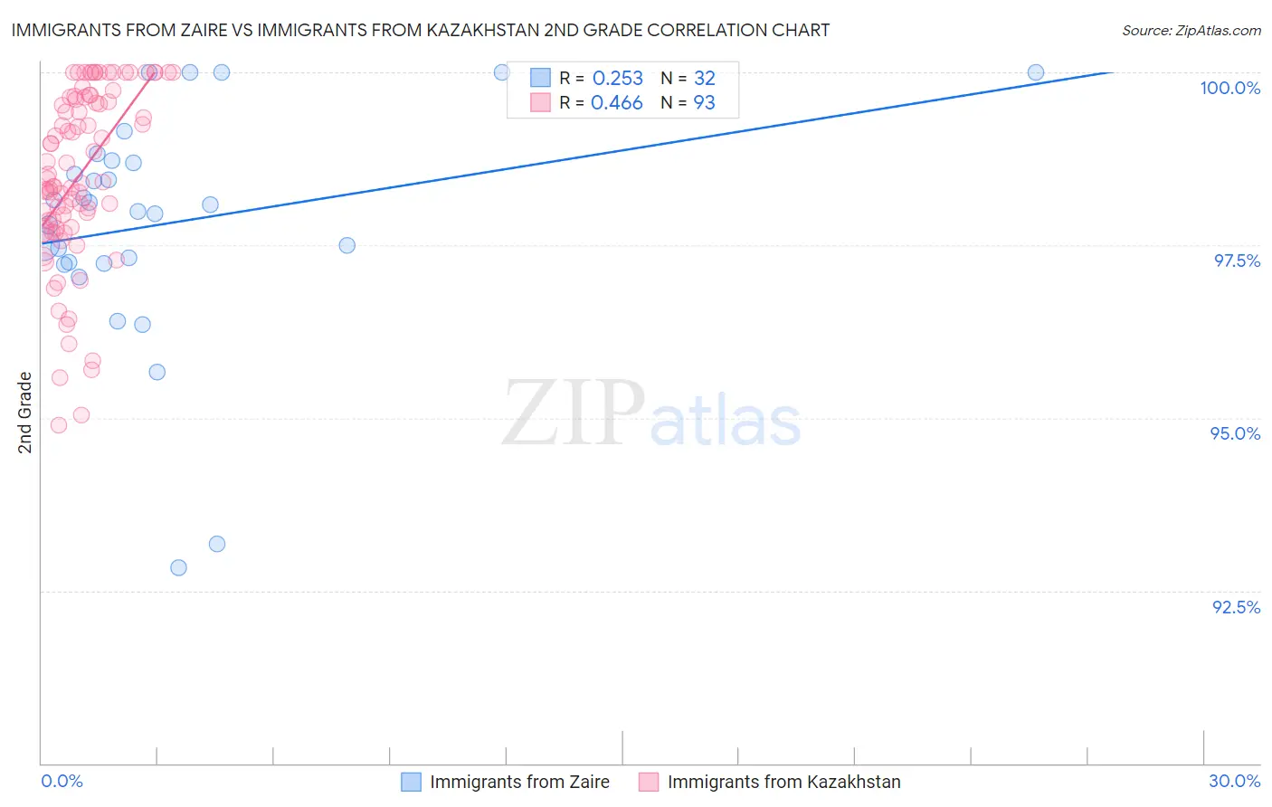 Immigrants from Zaire vs Immigrants from Kazakhstan 2nd Grade