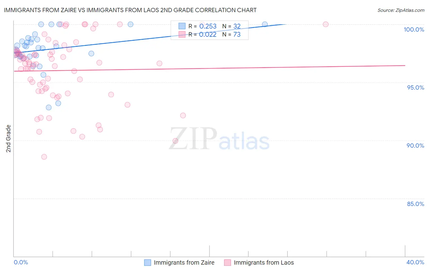 Immigrants from Zaire vs Immigrants from Laos 2nd Grade