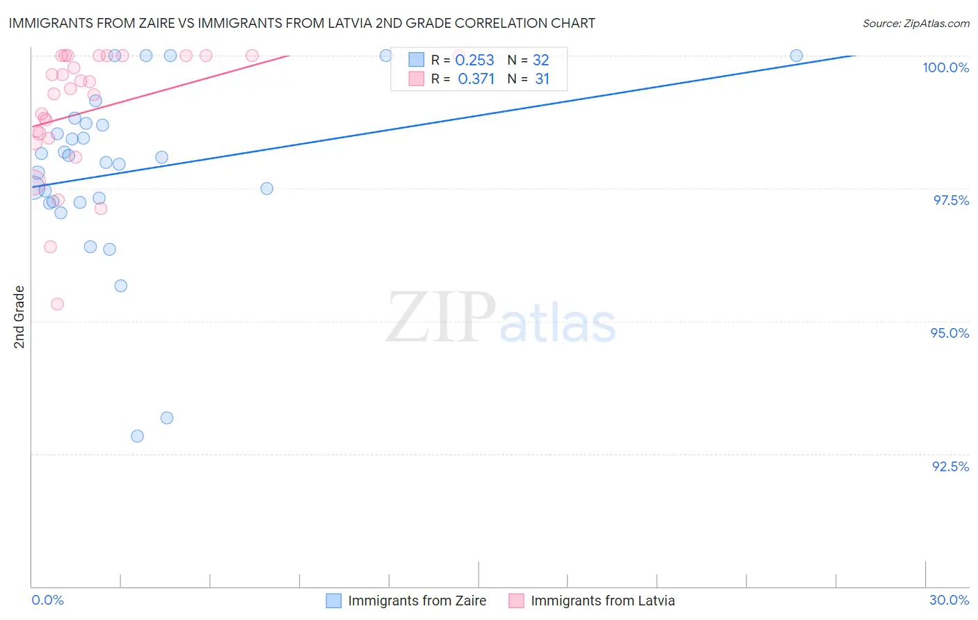 Immigrants from Zaire vs Immigrants from Latvia 2nd Grade