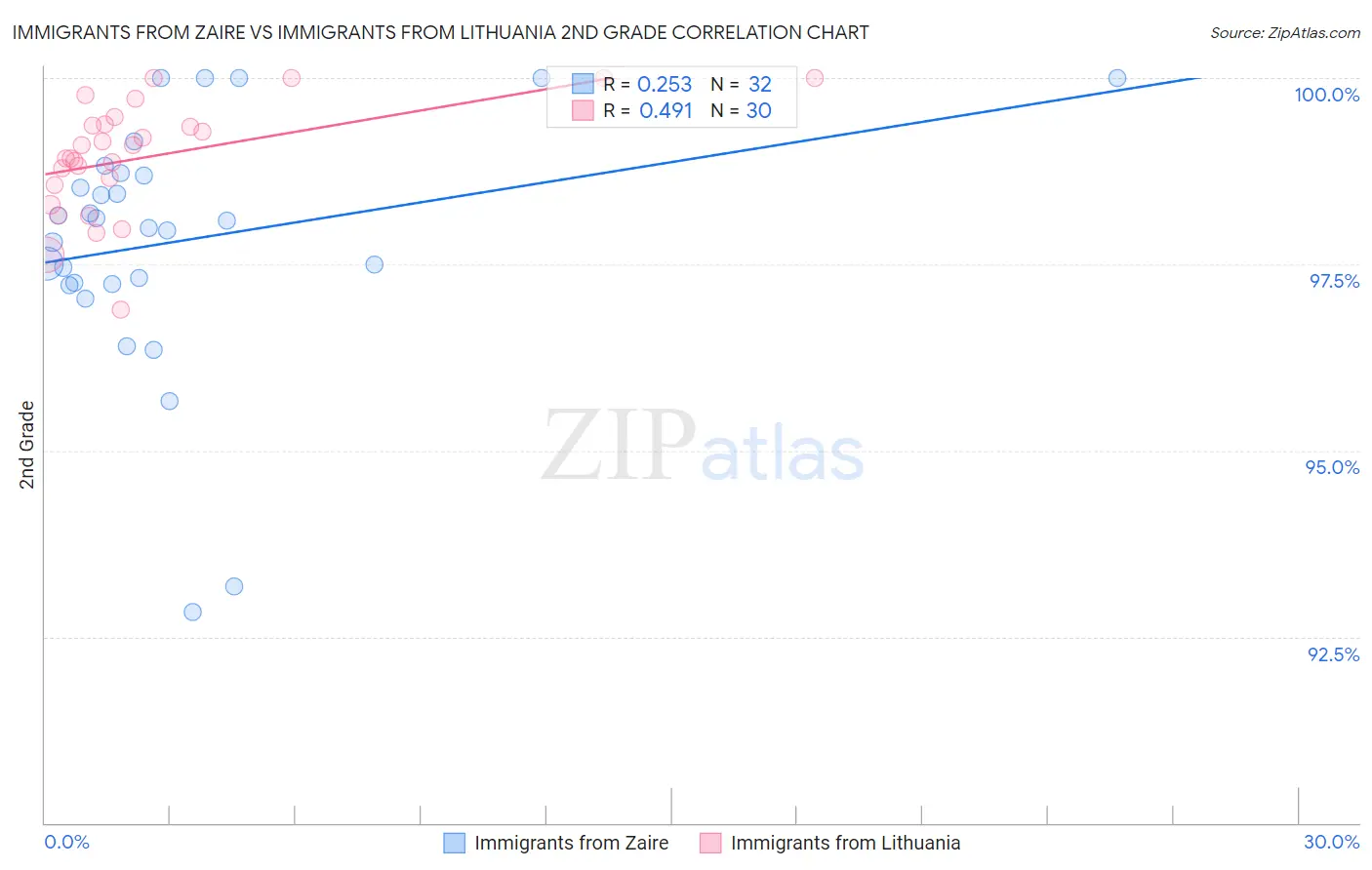 Immigrants from Zaire vs Immigrants from Lithuania 2nd Grade