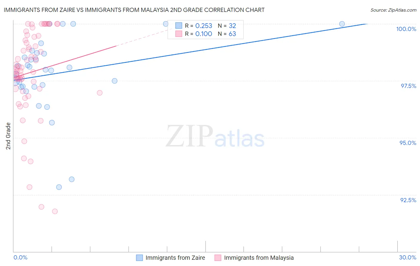 Immigrants from Zaire vs Immigrants from Malaysia 2nd Grade