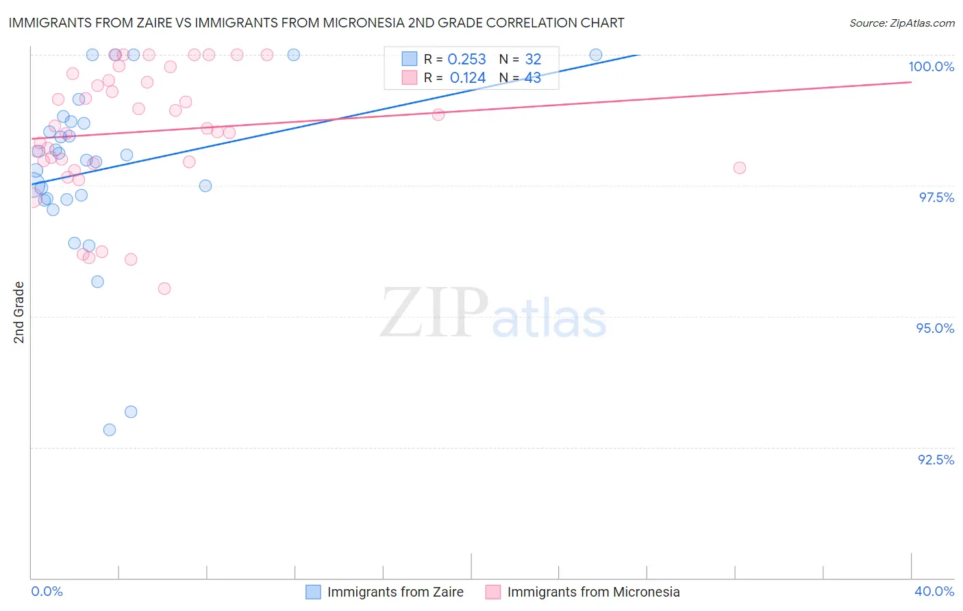 Immigrants from Zaire vs Immigrants from Micronesia 2nd Grade