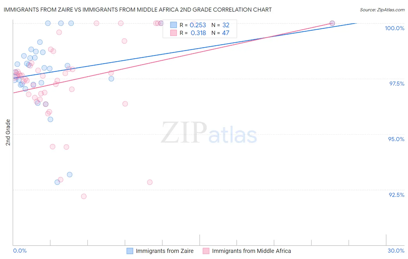 Immigrants from Zaire vs Immigrants from Middle Africa 2nd Grade