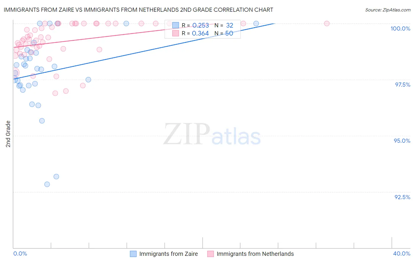 Immigrants from Zaire vs Immigrants from Netherlands 2nd Grade
