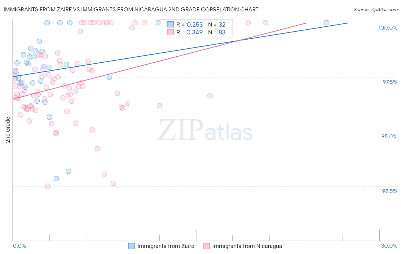 Immigrants from Zaire vs Immigrants from Nicaragua 2nd Grade