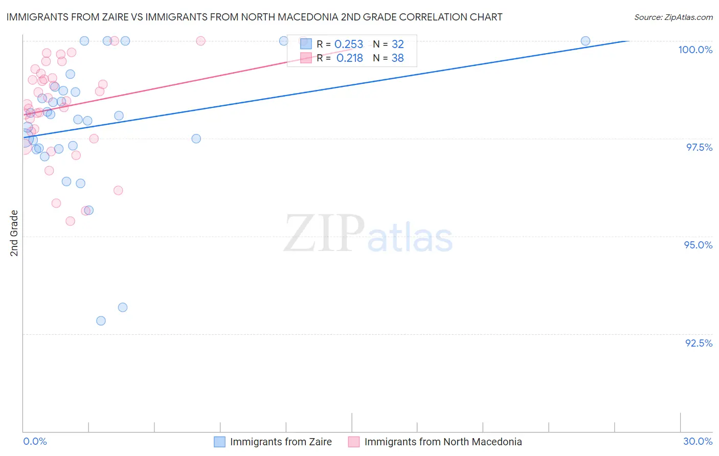 Immigrants from Zaire vs Immigrants from North Macedonia 2nd Grade