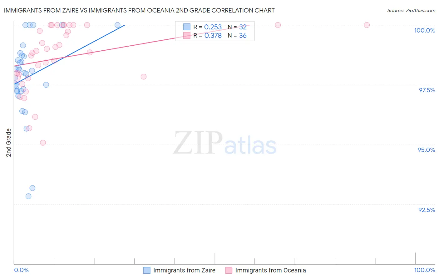 Immigrants from Zaire vs Immigrants from Oceania 2nd Grade