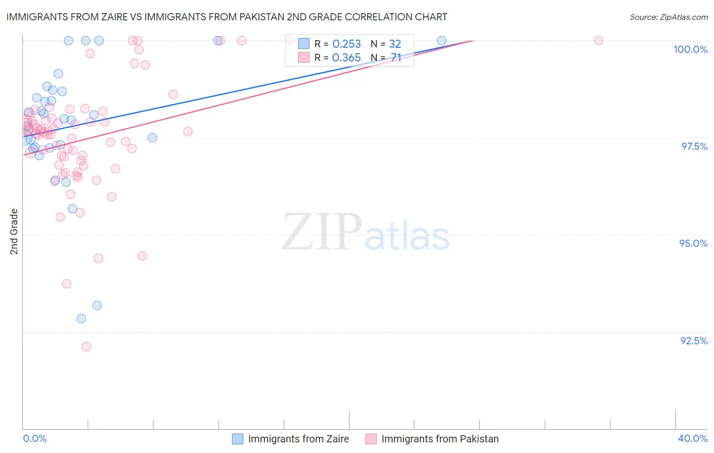 Immigrants from Zaire vs Immigrants from Pakistan 2nd Grade