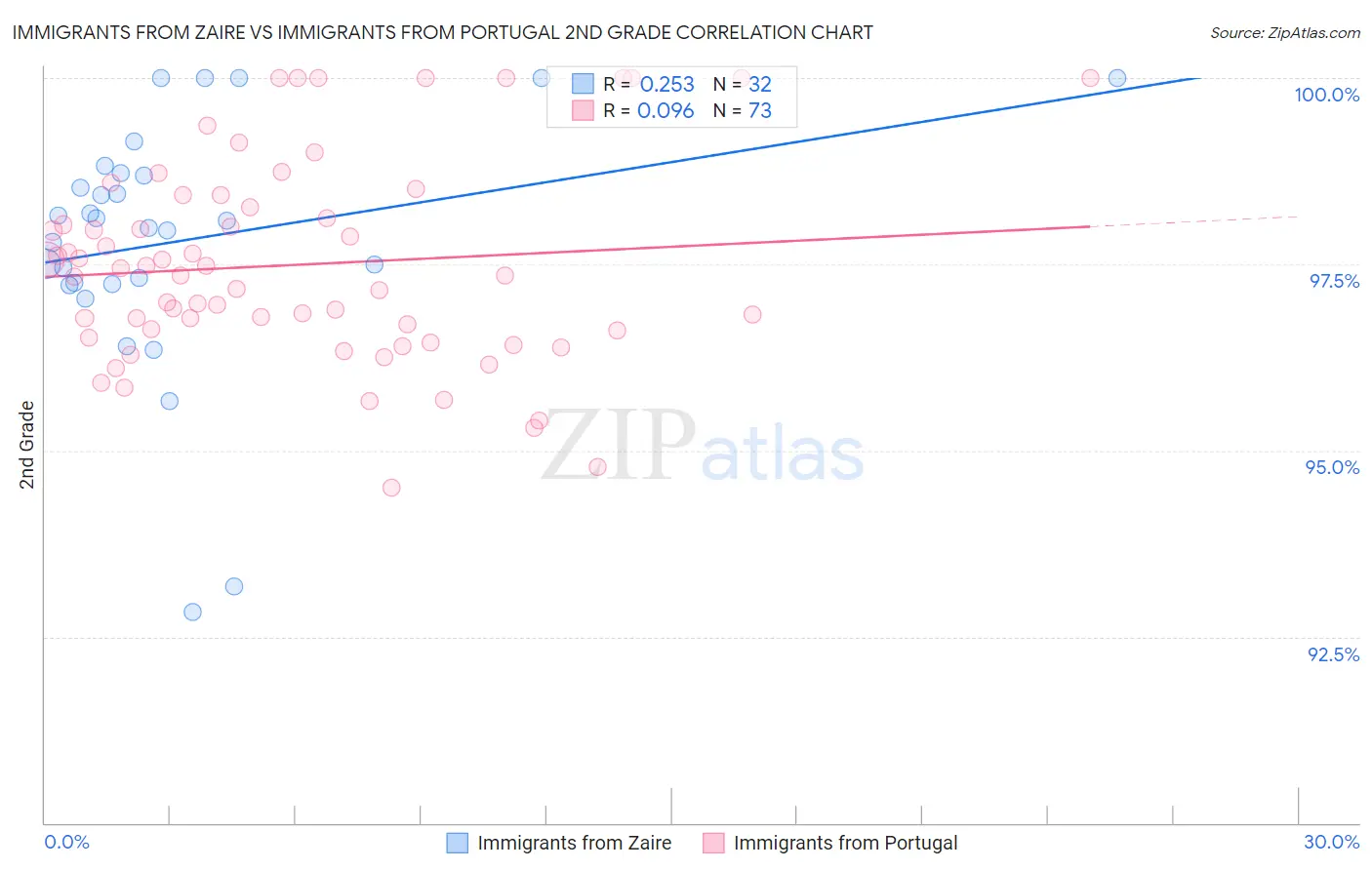 Immigrants from Zaire vs Immigrants from Portugal 2nd Grade