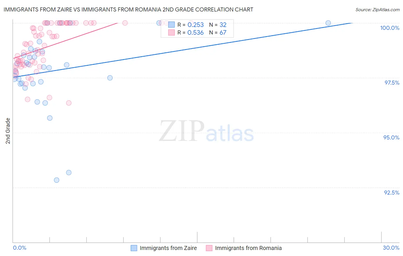 Immigrants from Zaire vs Immigrants from Romania 2nd Grade