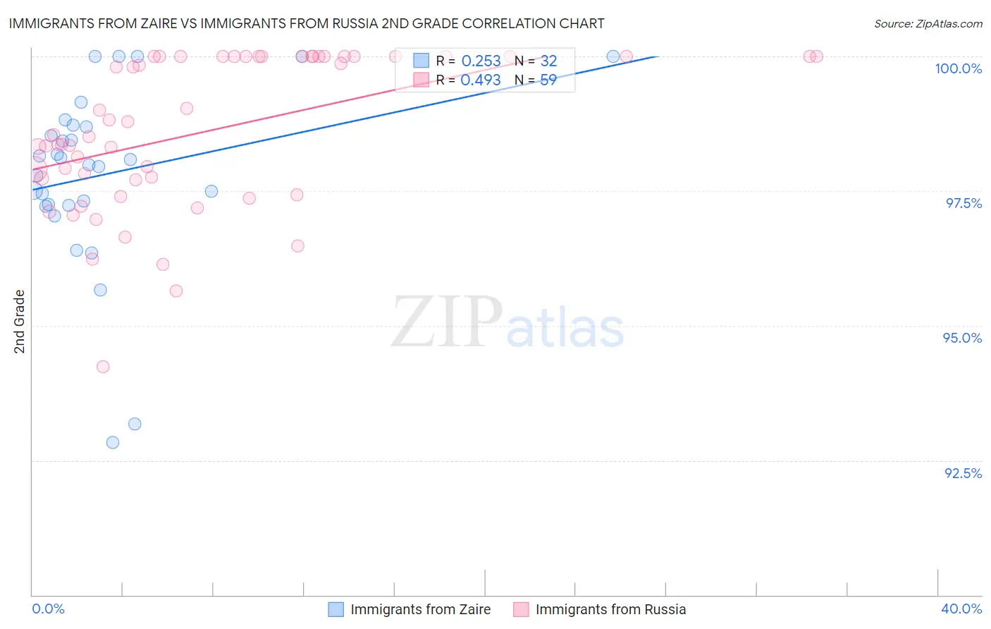 Immigrants from Zaire vs Immigrants from Russia 2nd Grade