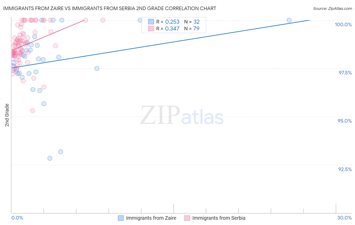 Immigrants from Zaire vs Immigrants from Serbia 2nd Grade