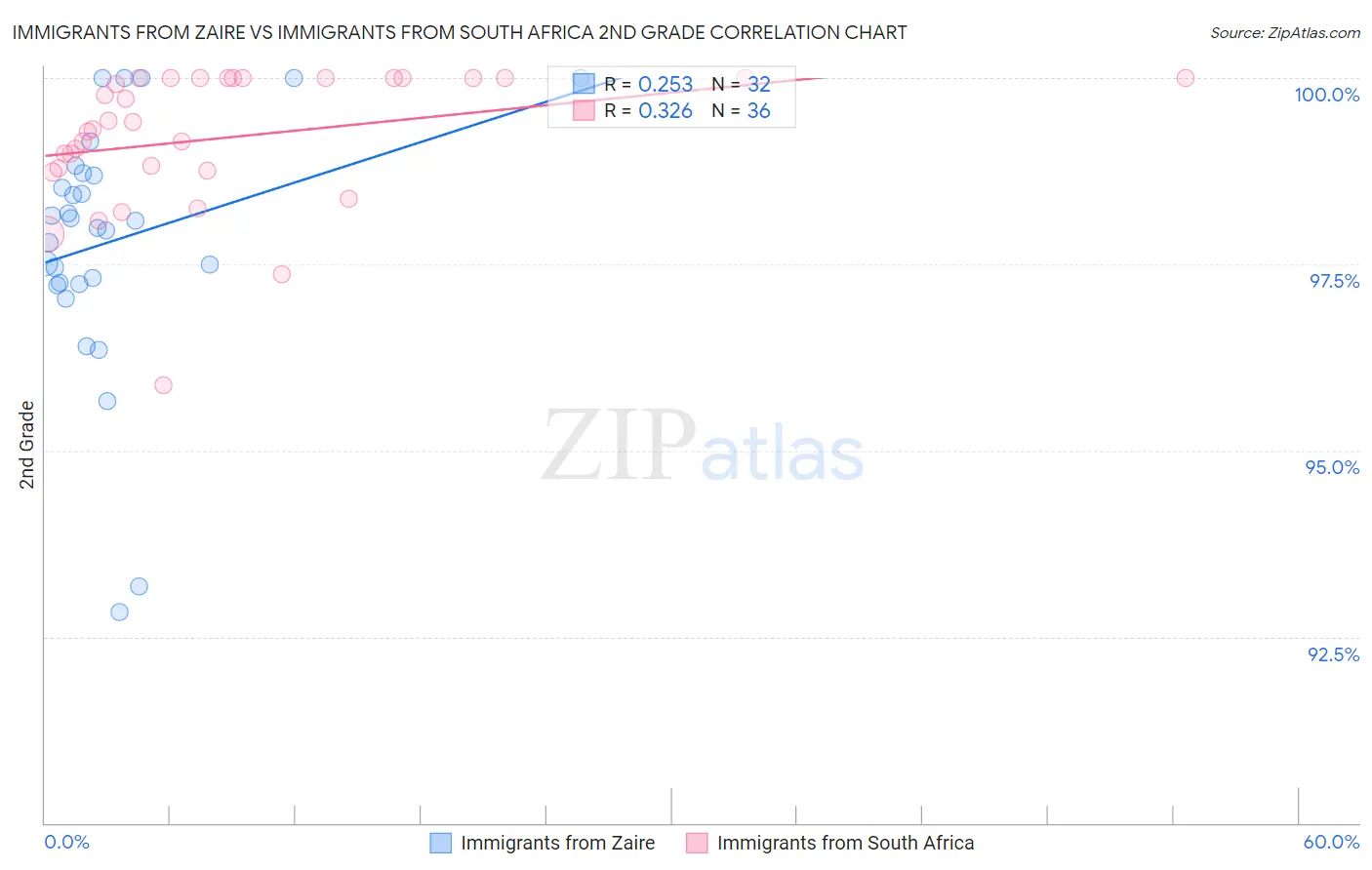 Immigrants from Zaire vs Immigrants from South Africa 2nd Grade