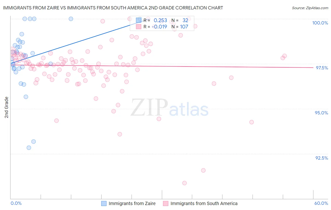 Immigrants from Zaire vs Immigrants from South America 2nd Grade