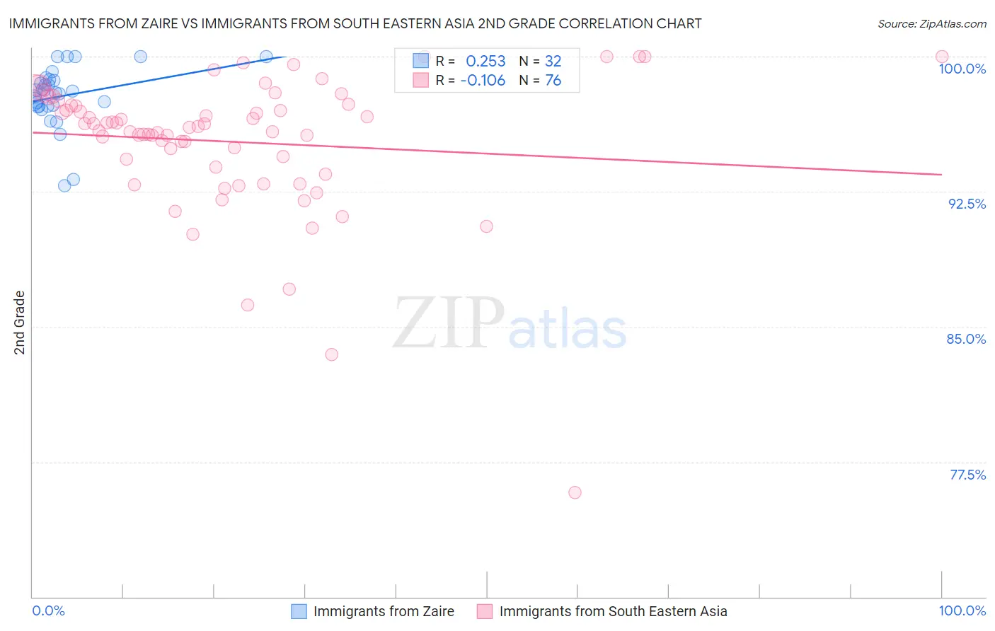 Immigrants from Zaire vs Immigrants from South Eastern Asia 2nd Grade