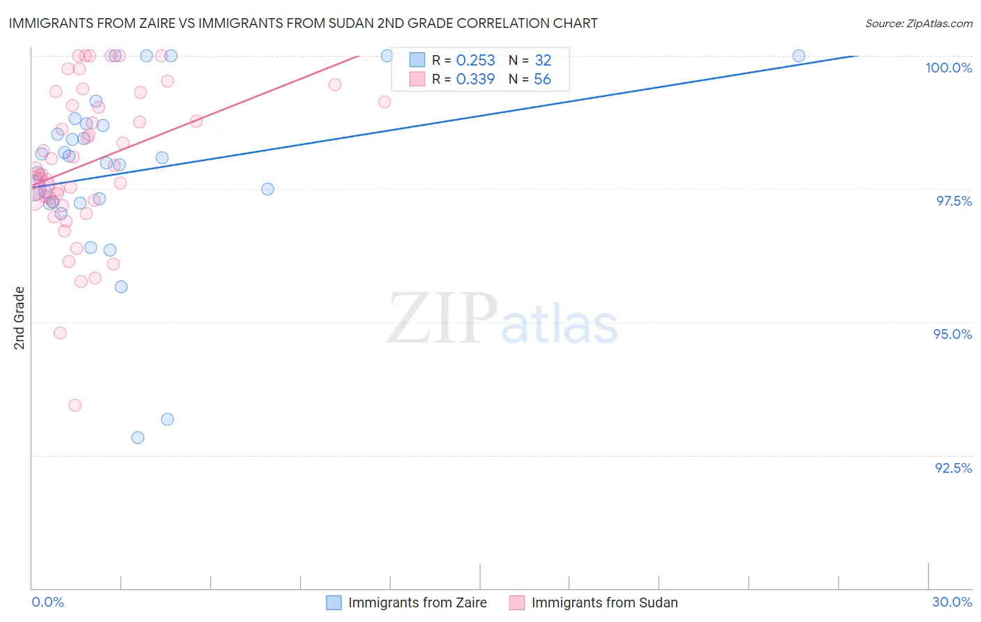 Immigrants from Zaire vs Immigrants from Sudan 2nd Grade