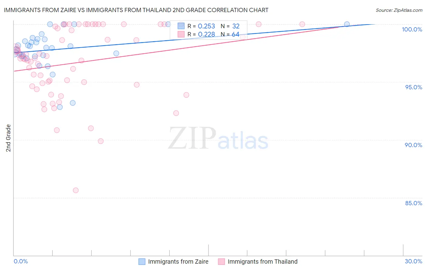 Immigrants from Zaire vs Immigrants from Thailand 2nd Grade