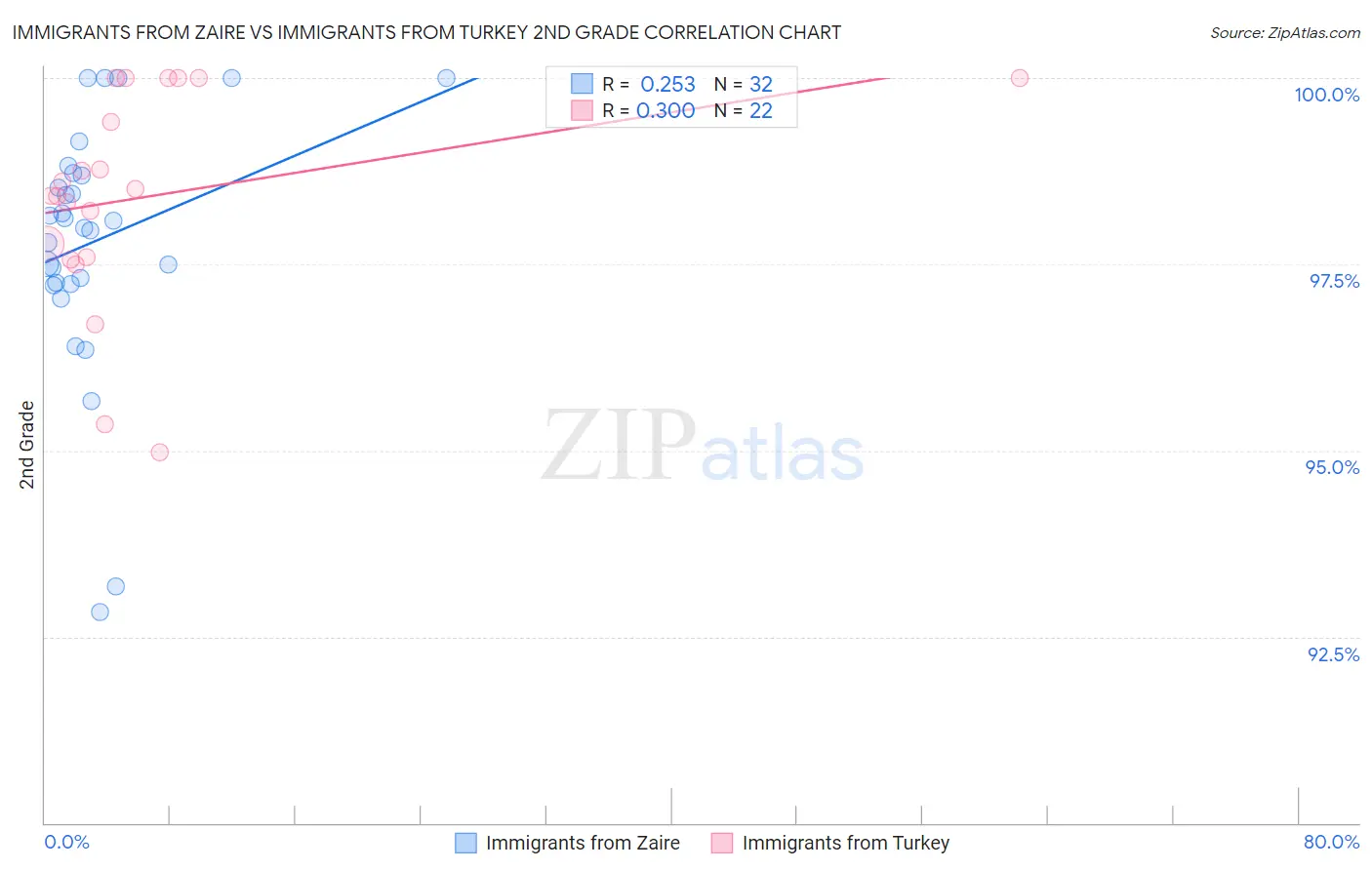 Immigrants from Zaire vs Immigrants from Turkey 2nd Grade