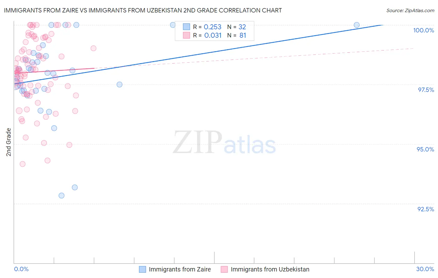 Immigrants from Zaire vs Immigrants from Uzbekistan 2nd Grade