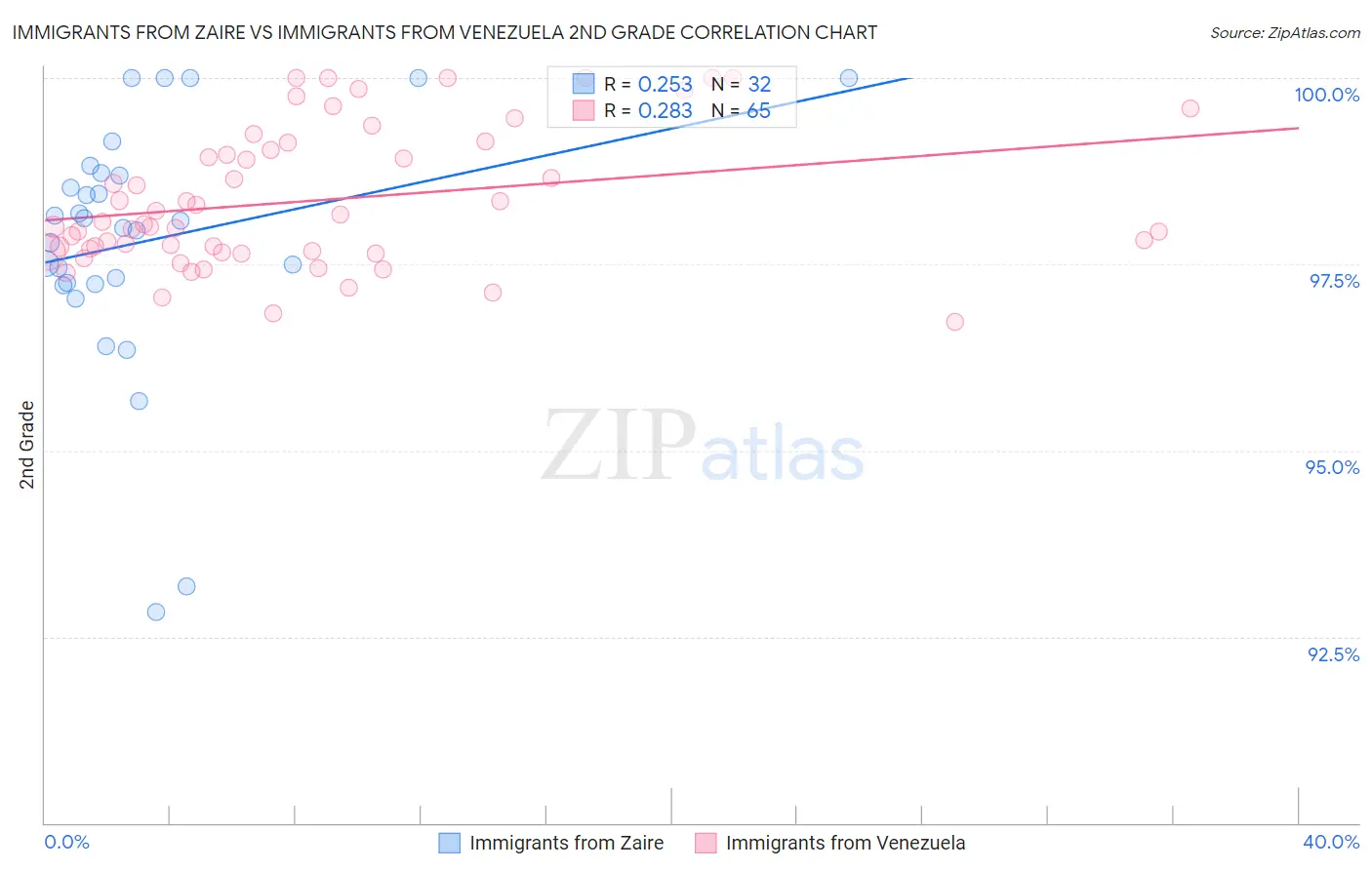 Immigrants from Zaire vs Immigrants from Venezuela 2nd Grade