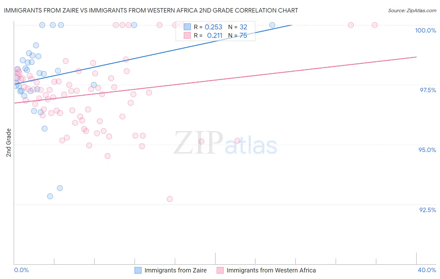 Immigrants from Zaire vs Immigrants from Western Africa 2nd Grade