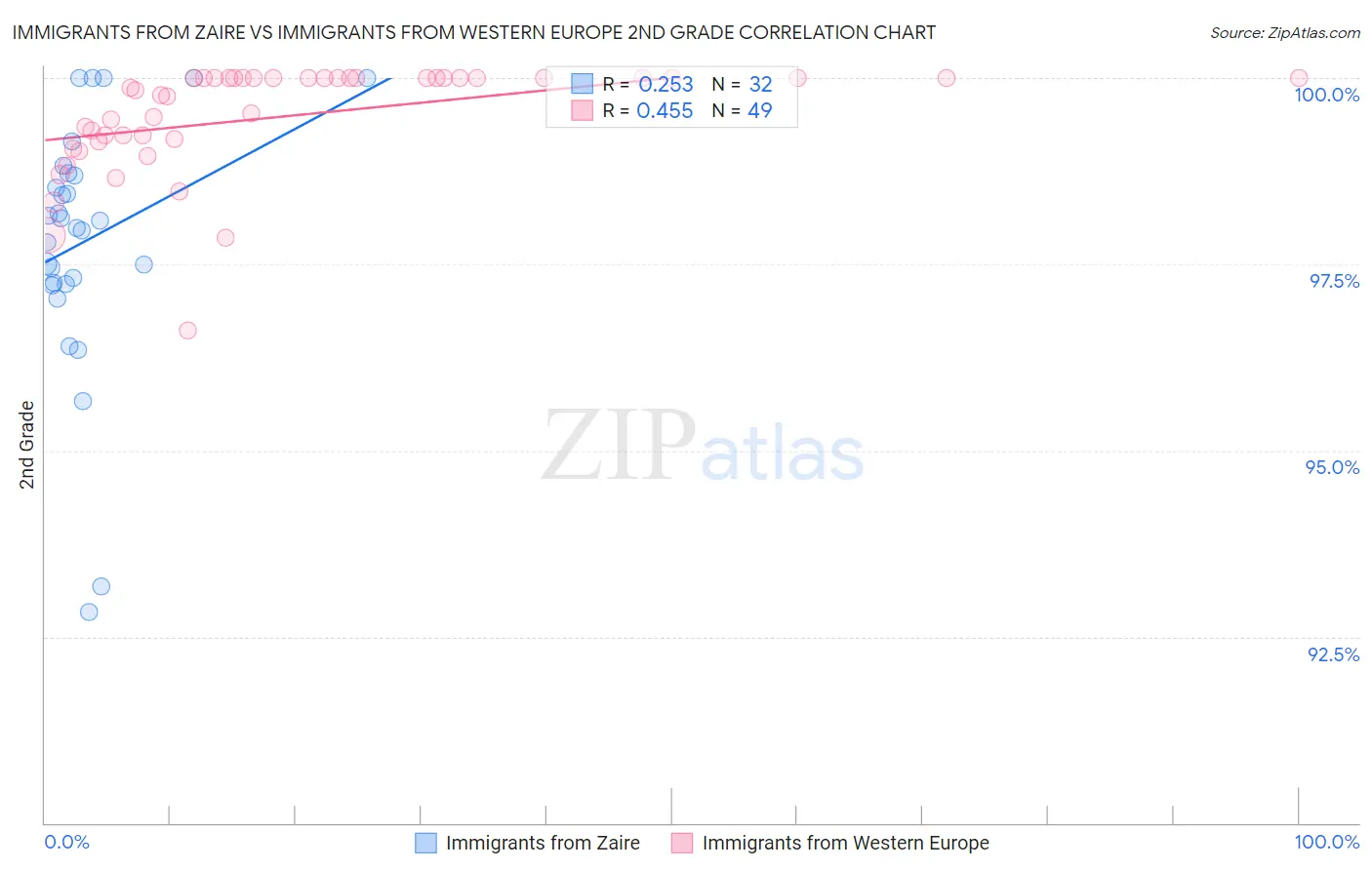 Immigrants from Zaire vs Immigrants from Western Europe 2nd Grade