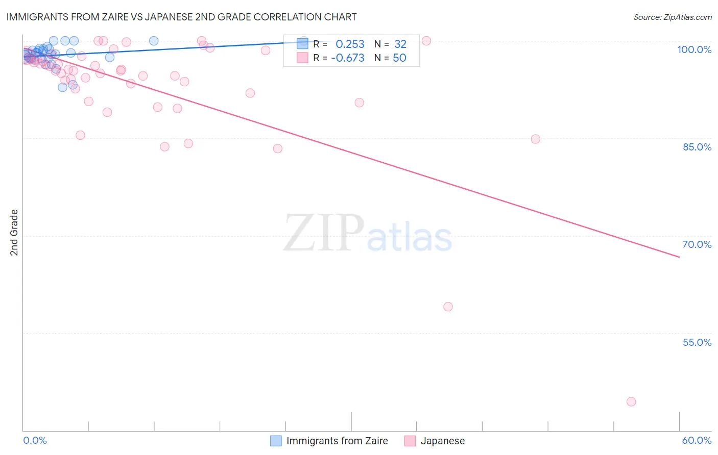 Immigrants from Zaire vs Japanese 2nd Grade