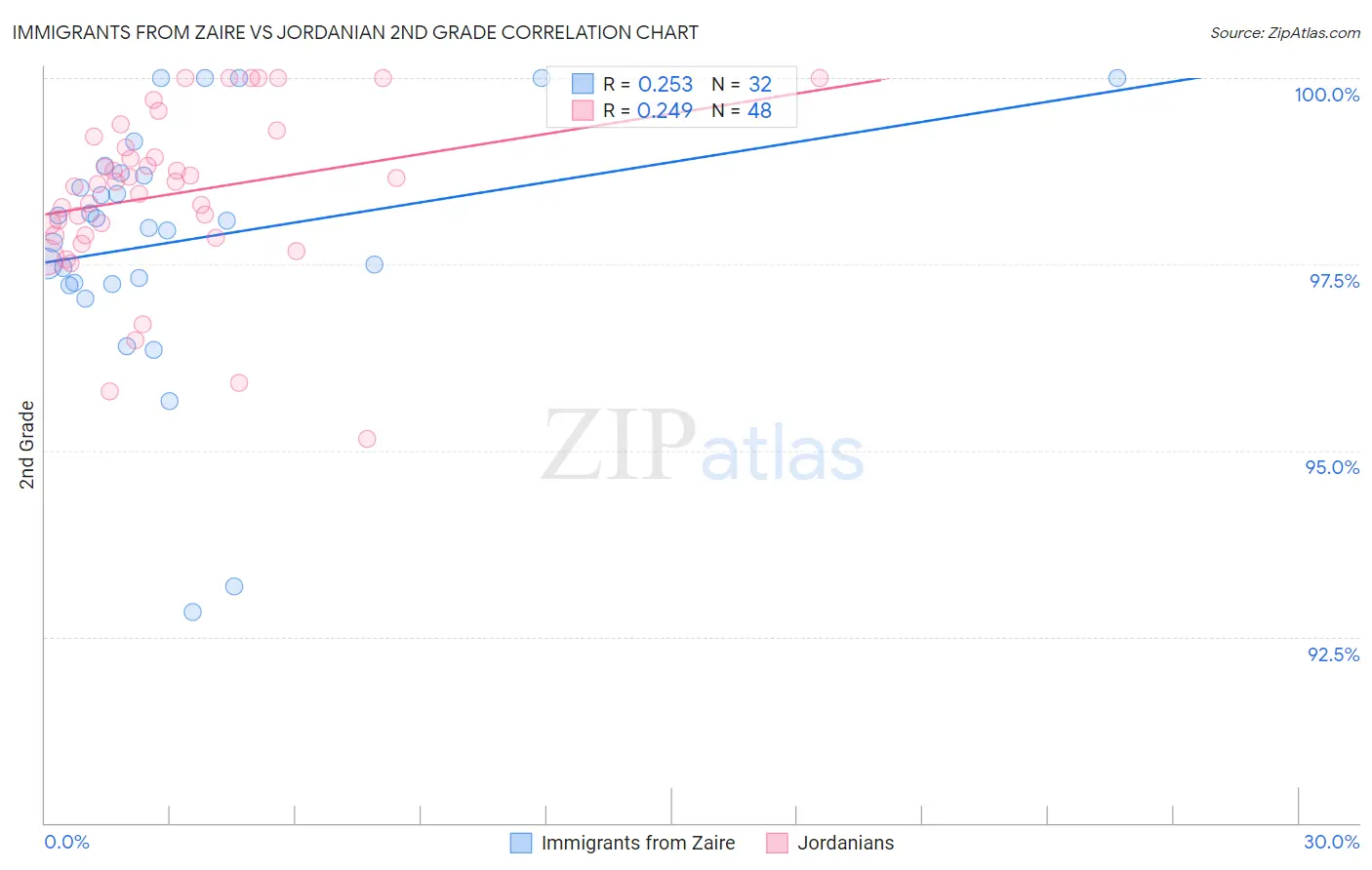 Immigrants from Zaire vs Jordanian 2nd Grade