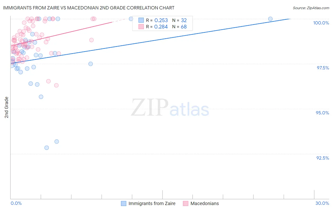 Immigrants from Zaire vs Macedonian 2nd Grade