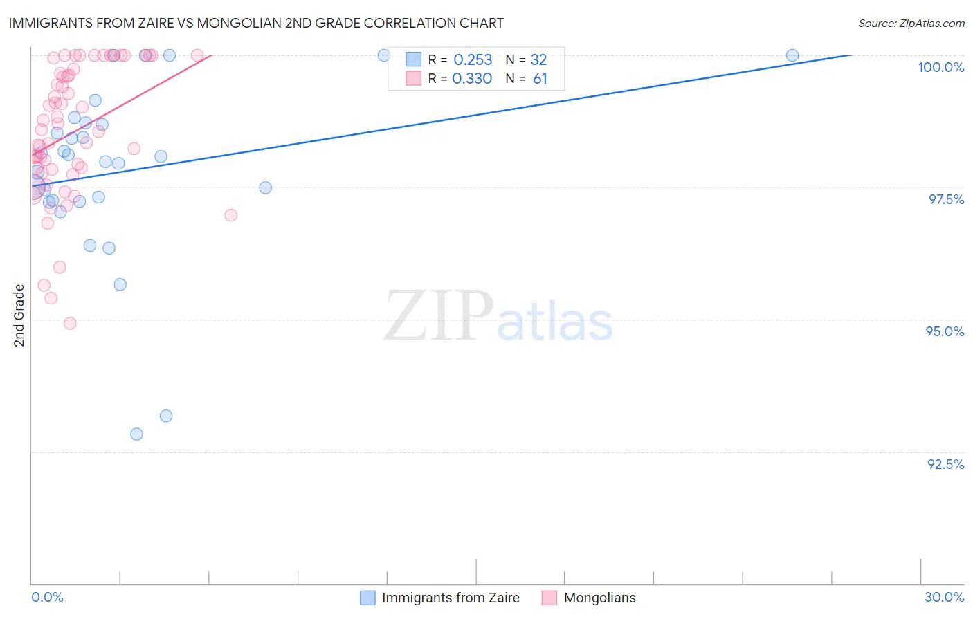 Immigrants from Zaire vs Mongolian 2nd Grade