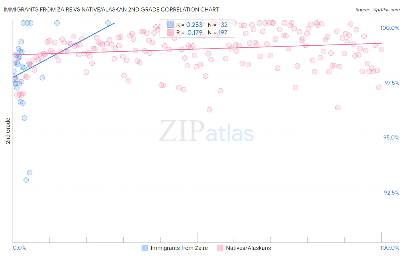 Immigrants from Zaire vs Native/Alaskan 2nd Grade