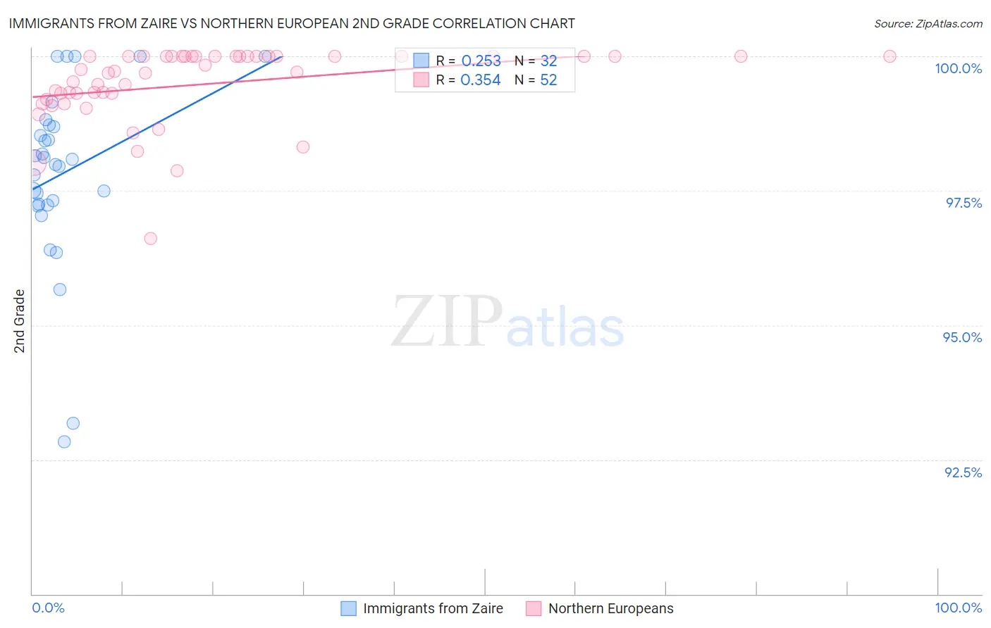 Immigrants from Zaire vs Northern European 2nd Grade